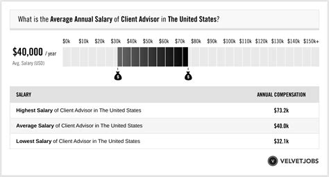 Client Advisor Salaries in the United States for Christian Dior 